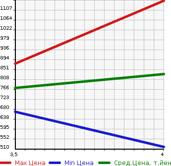 Аукционная статистика: График изменения цены MITSUBISHI Мицубиси  PAJERO Паджеро  2008 3200 V98W LONG EXCEED 4WD в зависимости от аукционных оценок