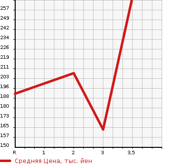 Аукционная статистика: График изменения цены MITSUBISHI Мицубиси  PAJERO Паджеро  2001 3500 V75W  в зависимости от аукционных оценок