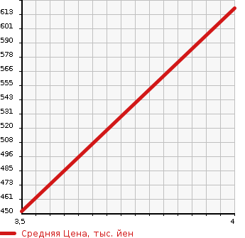 Аукционная статистика: График изменения цены MITSUBISHI Мицубиси  PAJERO Паджеро  2007 3800 V97W EXCEED X в зависимости от аукционных оценок