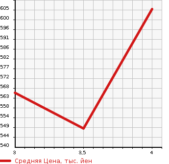 Аукционная статистика: График изменения цены MITSUBISHI Мицубиси  PAJERO Паджеро  2007 3800 V97W SUPER EXCEED в зависимости от аукционных оценок