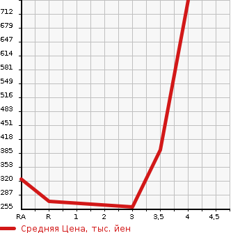 Аукционная статистика: График изменения цены MITSUBISHI Мицубиси  PAJERO Паджеро  1992 в зависимости от аукционных оценок