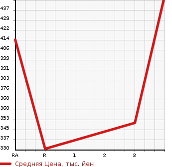 Аукционная статистика: График изменения цены MITSUBISHI Мицубиси  PAJERO Паджеро  1993 в зависимости от аукционных оценок