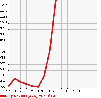 Аукционная статистика: График изменения цены MITSUBISHI Мицубиси  PAJERO Паджеро  1995 в зависимости от аукционных оценок