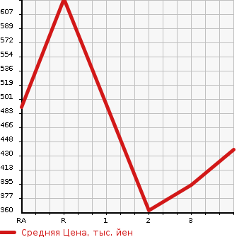 Аукционная статистика: График изменения цены MITSUBISHI Мицубиси  PAJERO Паджеро  1996 в зависимости от аукционных оценок