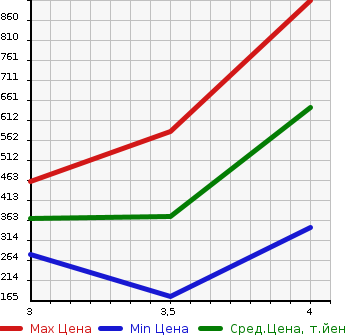 Аукционная статистика: График изменения цены MITSUBISHI Мицубиси  PAJERO Паджеро  1998 в зависимости от аукционных оценок