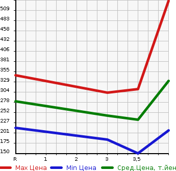 Аукционная статистика: График изменения цены MITSUBISHI Мицубиси  PAJERO Паджеро  2002 в зависимости от аукционных оценок