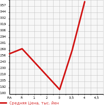 Аукционная статистика: График изменения цены MITSUBISHI Мицубиси  PAJERO Паджеро  2003 в зависимости от аукционных оценок