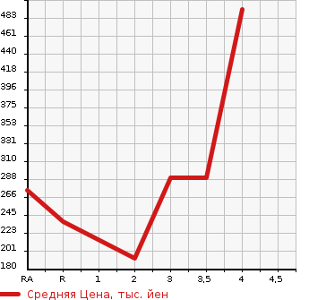 Аукционная статистика: График изменения цены MITSUBISHI Мицубиси  PAJERO Паджеро  2004 в зависимости от аукционных оценок