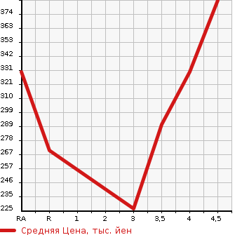 Аукционная статистика: График изменения цены MITSUBISHI Мицубиси  PAJERO Паджеро  2005 в зависимости от аукционных оценок