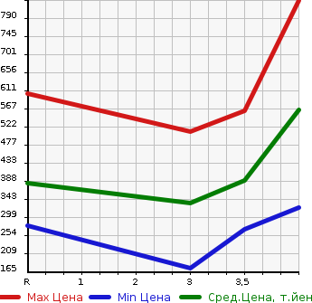 Аукционная статистика: График изменения цены MITSUBISHI Мицубиси  PAJERO Паджеро  2006 в зависимости от аукционных оценок