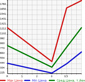 Аукционная статистика: График изменения цены MITSUBISHI Мицубиси  PAJERO Паджеро  2013 в зависимости от аукционных оценок