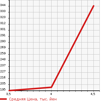 Аукционная статистика: График изменения цены MITSUBISHI Мицубиси  OUTLANDER Аутлендер  2010 2000 CW4W  в зависимости от аукционных оценок