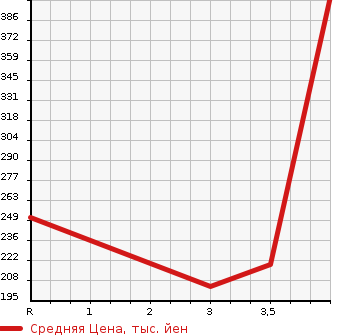 Аукционная статистика: График изменения цены MITSUBISHI Мицубиси  OUTLANDER Аутлендер  2012 2000 CW4W 20G в зависимости от аукционных оценок