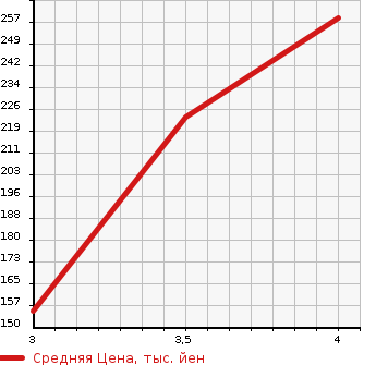 Аукционная статистика: График изменения цены MITSUBISHI Мицубиси  OUTLANDER Аутлендер  2012 2000 CW4W 20G 4WD в зависимости от аукционных оценок