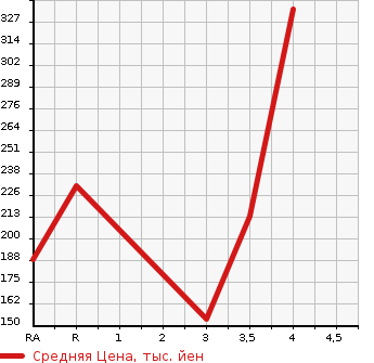 Аукционная статистика: График изменения цены MITSUBISHI Мицубиси  OUTLANDER Аутлендер  2010 2000 CW4W 20MS в зависимости от аукционных оценок