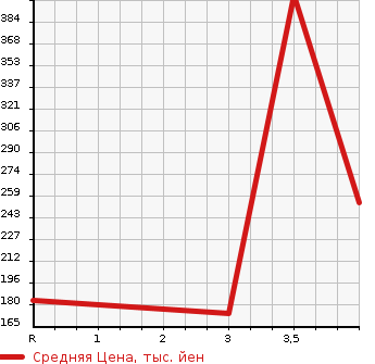 Аукционная статистика: График изменения цены MITSUBISHI Мицубиси  OUTLANDER Аутлендер  2010 2000 CW4W 20MS 4WD в зависимости от аукционных оценок