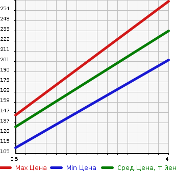 Аукционная статистика: График изменения цены MITSUBISHI Мицубиси  OUTLANDER Аутлендер  2011 2000 CW4W 4WD 20G в зависимости от аукционных оценок