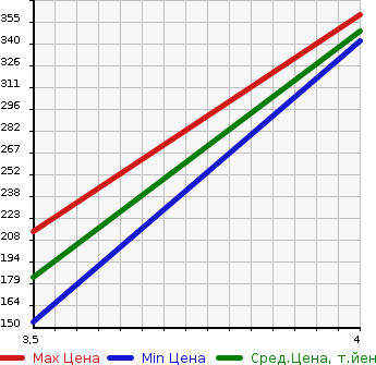 Аукционная статистика: График изменения цены MITSUBISHI Мицубиси  OUTLANDER Аутлендер  2010 2000 CW4W ROADEST 20G в зависимости от аукционных оценок