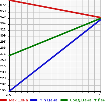 Аукционная статистика: График изменения цены MITSUBISHI Мицубиси  OUTLANDER Аутлендер  2010 2000 CW4W ROADEST 20MS в зависимости от аукционных оценок