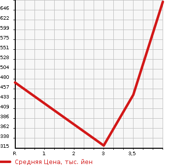 Аукционная статистика: График изменения цены MITSUBISHI Мицубиси  OUTLANDER Аутлендер  2013 2000 GF7W 20G в зависимости от аукционных оценок