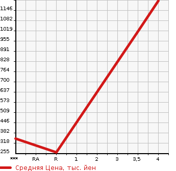 Аукционная статистика: График изменения цены MITSUBISHI Мицубиси  OUTLANDER Аутлендер  2015 2000 GF7W 20G SAFETY PACKAGE в зависимости от аукционных оценок
