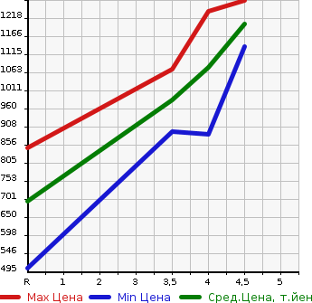 Аукционная статистика: График изменения цены MITSUBISHI Мицубиси  OUTLANDER Аутлендер  2016 2000 GF7W 20G SAFETY PACKAGE в зависимости от аукционных оценок