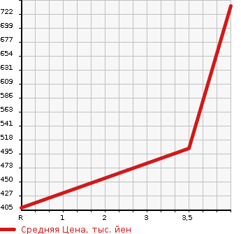 Аукционная статистика: График изменения цены MITSUBISHI Мицубиси  OUTLANDER Аутлендер  2014 2000 GG2W 4WD PHEV G в зависимости от аукционных оценок