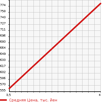 Аукционная статистика: График изменения цены MITSUBISHI Мицубиси  OUTLANDER Аутлендер  2014 2000 GG2W 4WD PHEV G PREMIUM PACKAGE в зависимости от аукционных оценок