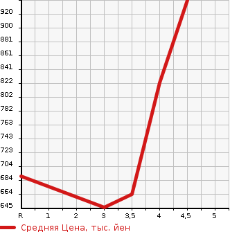 Аукционная статистика: График изменения цены MITSUBISHI Мицубиси  OUTLANDER Аутлендер  2015 2000 GG2W 4WD PHEV G SAFETY PACKAGE в зависимости от аукционных оценок