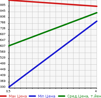 Аукционная статистика: График изменения цены MITSUBISHI Мицубиси  OUTLANDER Аутлендер  2015 2000 GG2W 4WD PHEV SPORT STYLE EDITION в зависимости от аукционных оценок