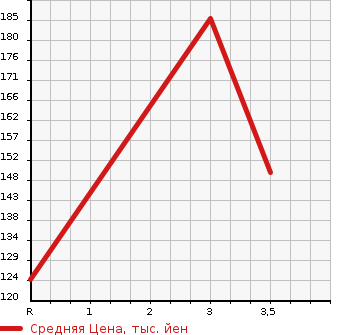 Аукционная статистика: График изменения цены MITSUBISHI Мицубиси  OUTLANDER Аутлендер  2006 2400 CW5W  в зависимости от аукционных оценок