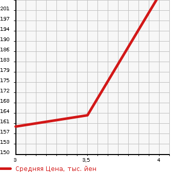 Аукционная статистика: График изменения цены MITSUBISHI Мицубиси  OUTLANDER Аутлендер  2007 2400 CW5W  в зависимости от аукционных оценок