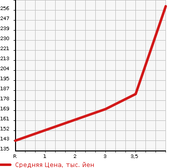 Аукционная статистика: График изменения цены MITSUBISHI Мицубиси  OUTLANDER Аутлендер  2009 2400 CW5W  в зависимости от аукционных оценок
