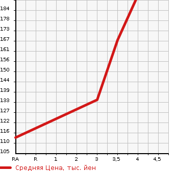 Аукционная статистика: График изменения цены MITSUBISHI Мицубиси  OUTLANDER Аутлендер  2009 2400 CW5W 24E в зависимости от аукционных оценок