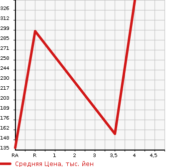 Аукционная статистика: График изменения цены MITSUBISHI Мицубиси  OUTLANDER Аутлендер  2010 2400 CW5W 24G в зависимости от аукционных оценок