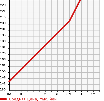 Аукционная статистика: График изменения цены MITSUBISHI Мицубиси  OUTLANDER Аутлендер  2008 2400 CW5W 24G 4WD в зависимости от аукционных оценок