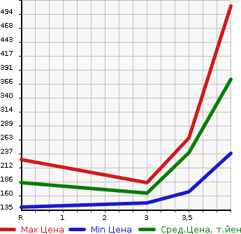 Аукционная статистика: График изменения цены MITSUBISHI Мицубиси  OUTLANDER Аутлендер  2010 2400 CW5W 24G 4WD в зависимости от аукционных оценок