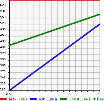 Аукционная статистика: График изменения цены MITSUBISHI Мицубиси  OUTLANDER Аутлендер  2012 2400 CW5W 24G 4WD в зависимости от аукционных оценок
