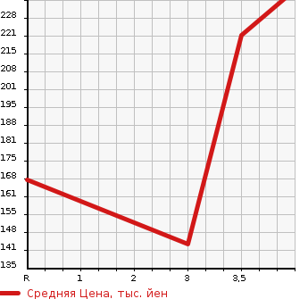 Аукционная статистика: График изменения цены MITSUBISHI Мицубиси  OUTLANDER Аутлендер  2009 2400 CW5W 24MS в зависимости от аукционных оценок