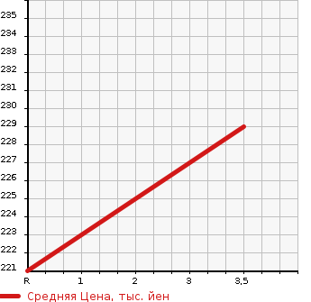 Аукционная статистика: График изменения цены MITSUBISHI Мицубиси  OUTLANDER Аутлендер  2009 2400 CW5W 24MS 4WD в зависимости от аукционных оценок