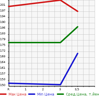 Аукционная статистика: График изменения цены MITSUBISHI Мицубиси  OUTLANDER Аутлендер  2010 2400 CW5W 4WD 24G в зависимости от аукционных оценок