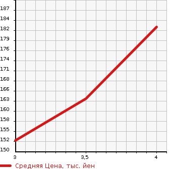 Аукционная статистика: График изменения цены MITSUBISHI Мицубиси  OUTLANDER Аутлендер  2005 2400 CW5W 4WD G 7 PERSON в зависимости от аукционных оценок