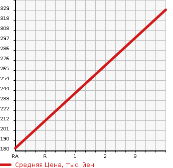 Аукционная статистика: График изменения цены MITSUBISHI Мицубиси  OUTLANDER Аутлендер  2011 2400 CW5W 4WD ROADEST 24G в зависимости от аукционных оценок