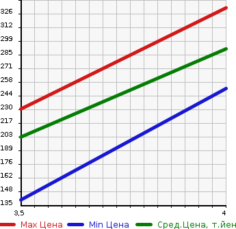 Аукционная статистика: График изменения цены MITSUBISHI Мицубиси  OUTLANDER Аутлендер  2008 2400 CW5W 4WD_24G в зависимости от аукционных оценок
