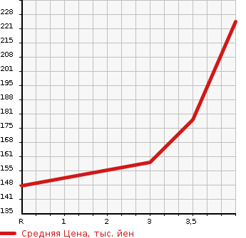 Аукционная статистика: График изменения цены MITSUBISHI Мицубиси  OUTLANDER Аутлендер  2006 2400 CW5W 4WD_G в зависимости от аукционных оценок