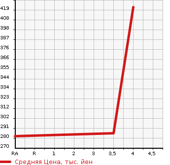 Аукционная статистика: График изменения цены MITSUBISHI Мицубиси  OUTLANDER Аутлендер  2011 2400 CW5W ROADEST 24G 4WD в зависимости от аукционных оценок