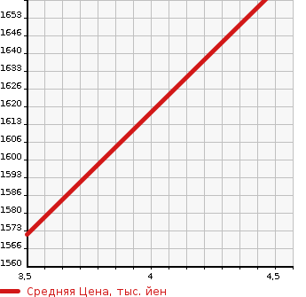 Аукционная статистика: График изменения цены MITSUBISHI Мицубиси  OUTLANDER Аутлендер  2019 2400 GF8W 24G в зависимости от аукционных оценок