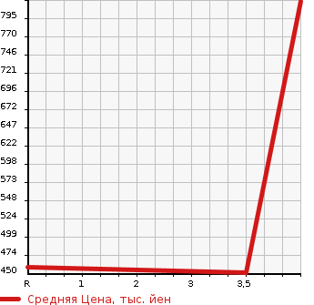 Аукционная статистика: График изменения цены MITSUBISHI Мицубиси  OUTLANDER Аутлендер  2013 2400 GF8W 24G NAVIGATION PACKAGE в зависимости от аукционных оценок