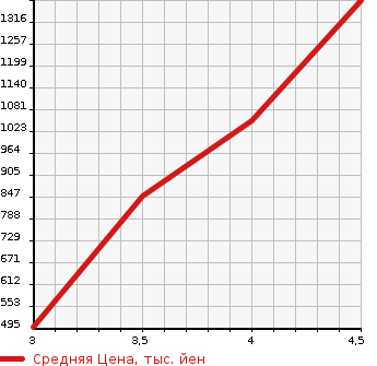 Аукционная статистика: График изменения цены MITSUBISHI Мицубиси  OUTLANDER Аутлендер  2015 2400 GF8W 24G NAVIGATION PACKAGE 4WD в зависимости от аукционных оценок