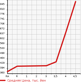 Аукционная статистика: График изменения цены MITSUBISHI Мицубиси  OUTLANDER Аутлендер  2013 2400 GF8W 24G SAFETY PACKAGE 4WD в зависимости от аукционных оценок